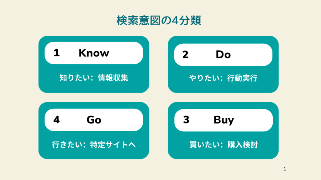 4つの検索意図クエリタイプKnow/Do/Go/Buy
