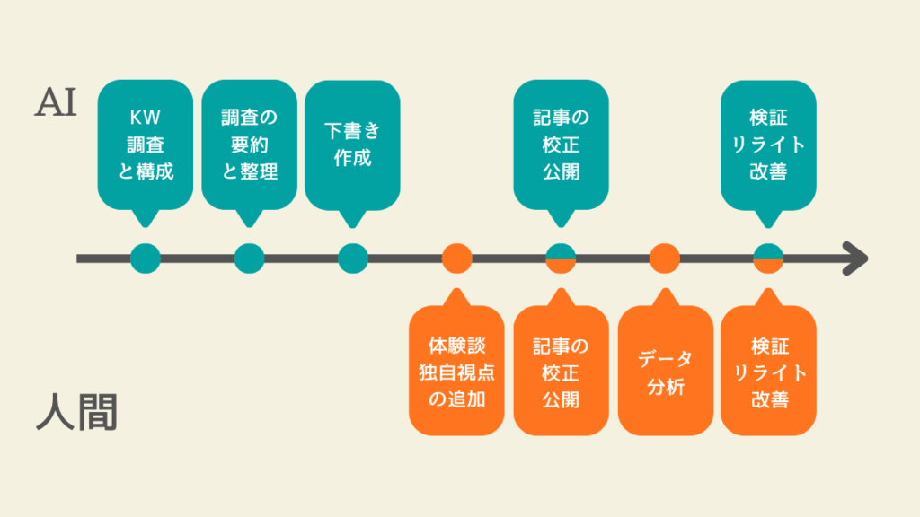 AIを使ったSEOライティングの流れ
