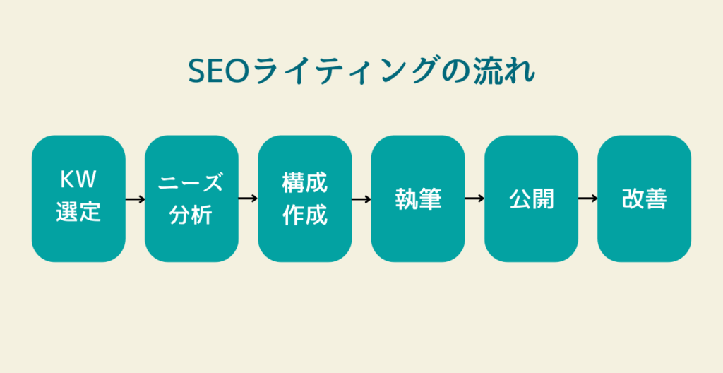 SEOライティングの主な流れ:KW選定→ニーズ分析→構成作成→執筆→公開→改善