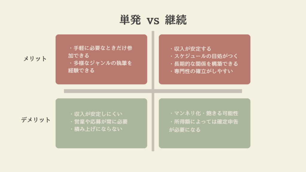 単発と継続どう選ぶ?メリット・デメリット比較